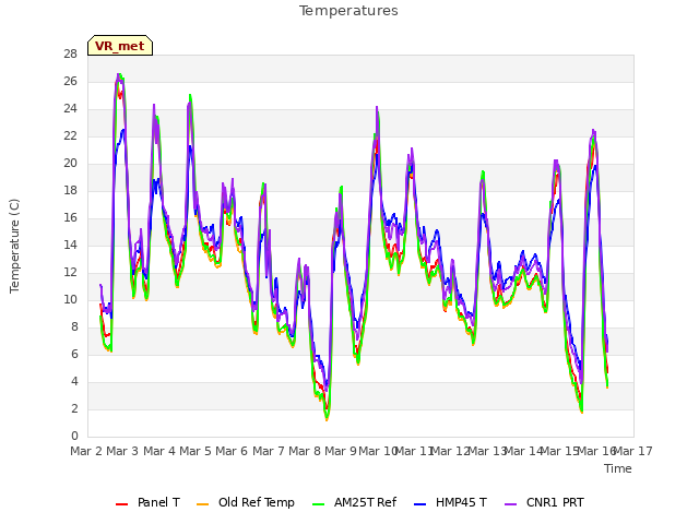 plot of Temperatures