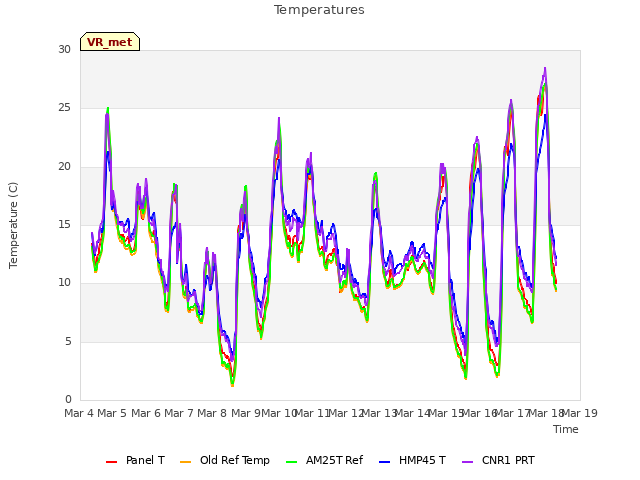 plot of Temperatures