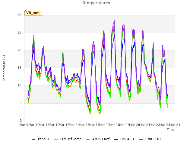 plot of Temperatures