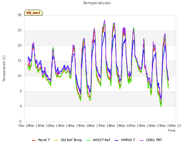 plot of Temperatures