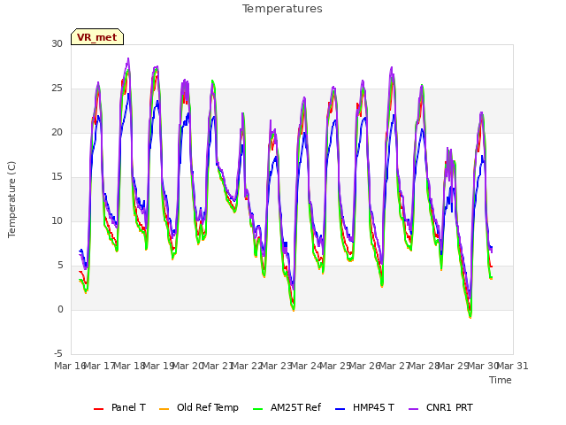 plot of Temperatures