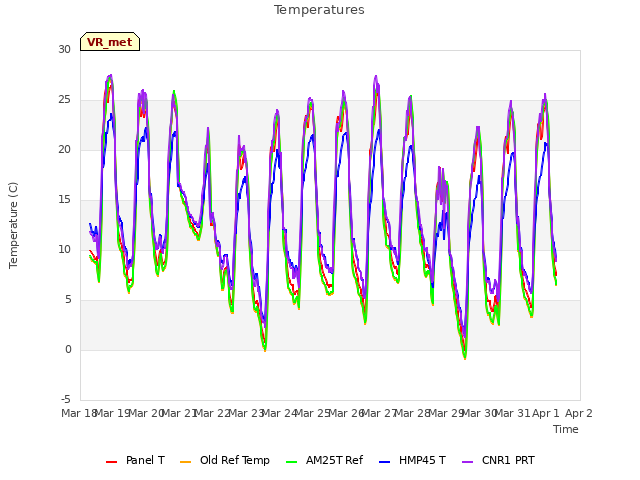 plot of Temperatures