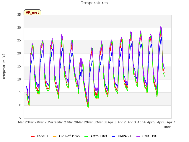 plot of Temperatures