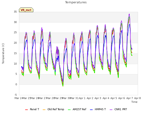 plot of Temperatures