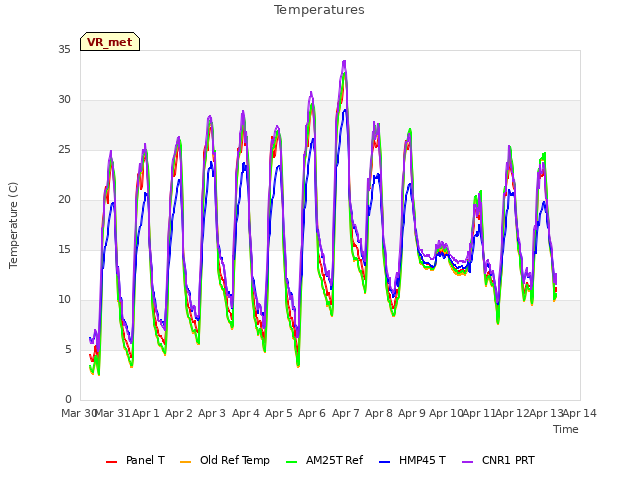 plot of Temperatures