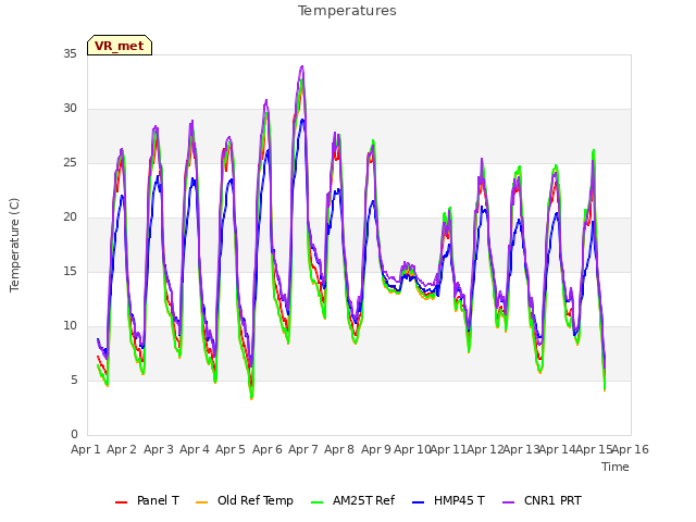 plot of Temperatures