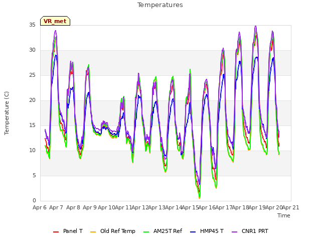 plot of Temperatures