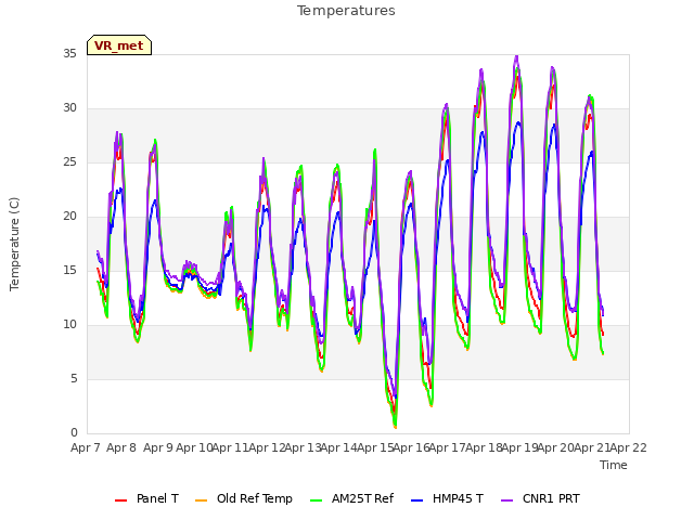 plot of Temperatures