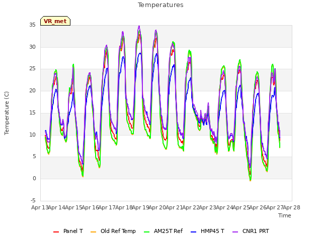 plot of Temperatures