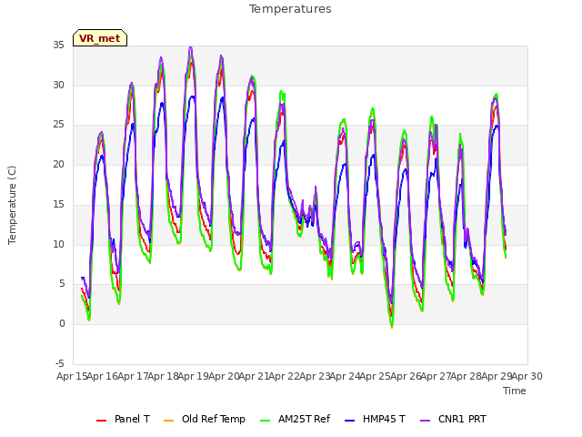 plot of Temperatures