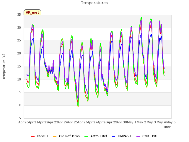 plot of Temperatures