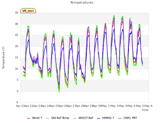 plot of Temperatures