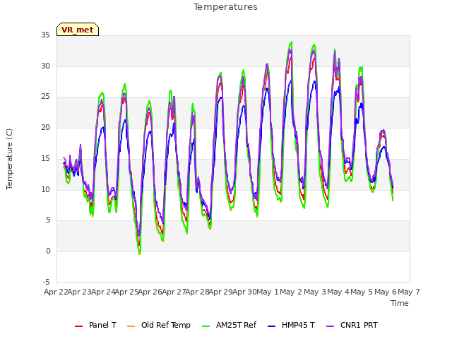 plot of Temperatures