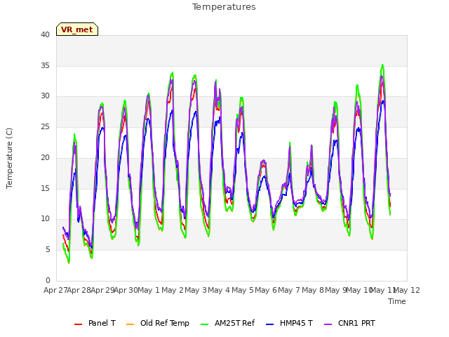 plot of Temperatures