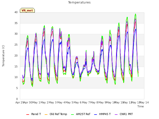 plot of Temperatures