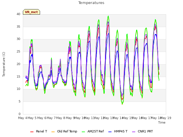 plot of Temperatures