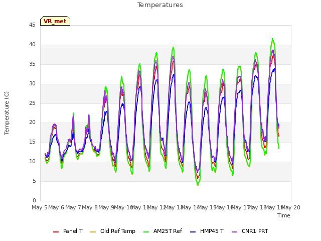 plot of Temperatures