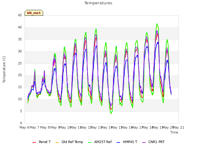 plot of Temperatures