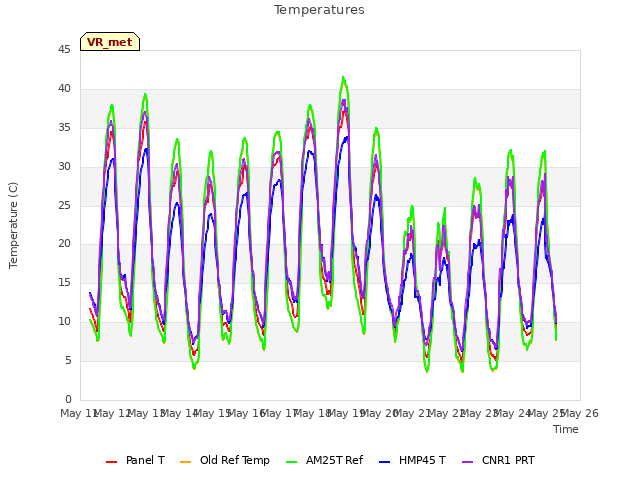 plot of Temperatures