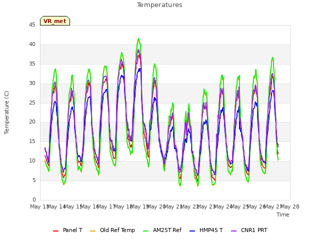 plot of Temperatures