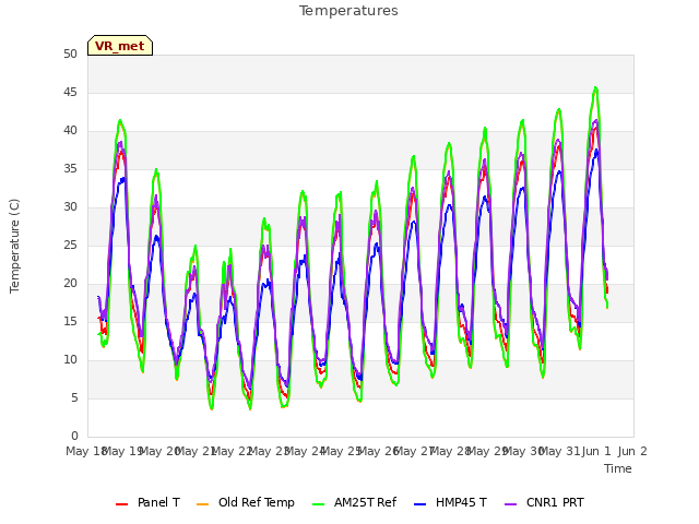 plot of Temperatures