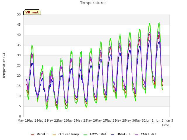 plot of Temperatures