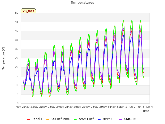 plot of Temperatures