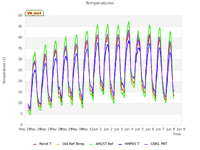 plot of Temperatures