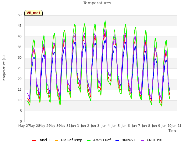 plot of Temperatures