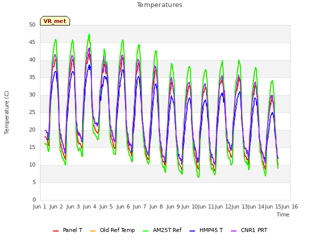 plot of Temperatures