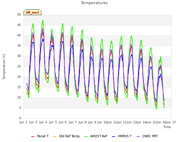 plot of Temperatures