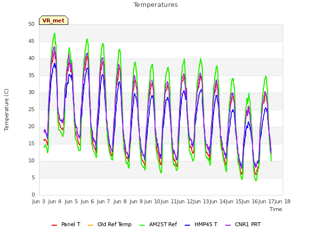 plot of Temperatures