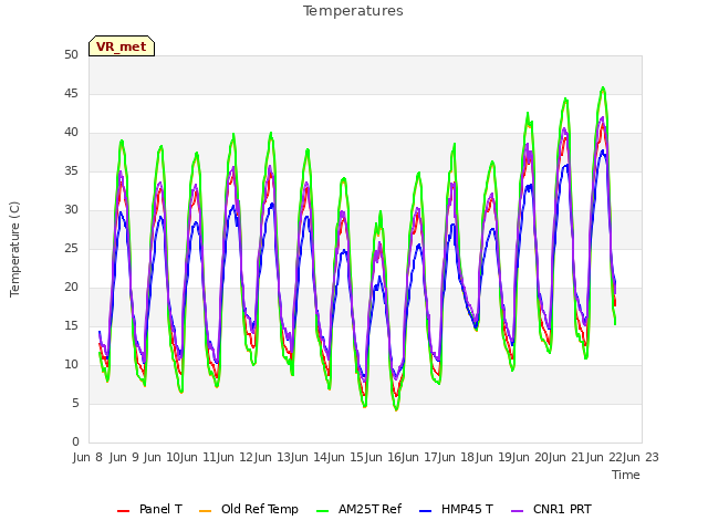 plot of Temperatures