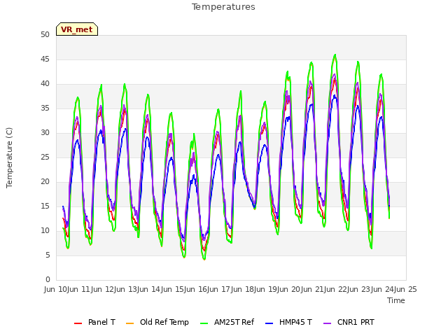 plot of Temperatures