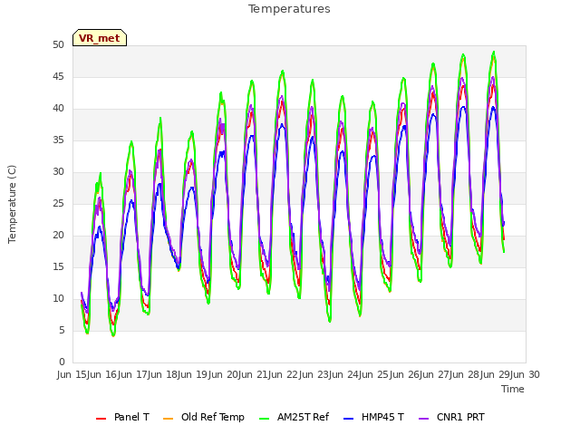 plot of Temperatures