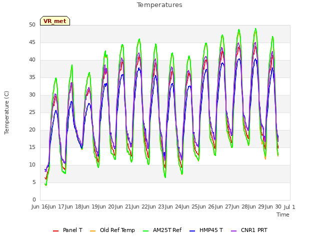 plot of Temperatures