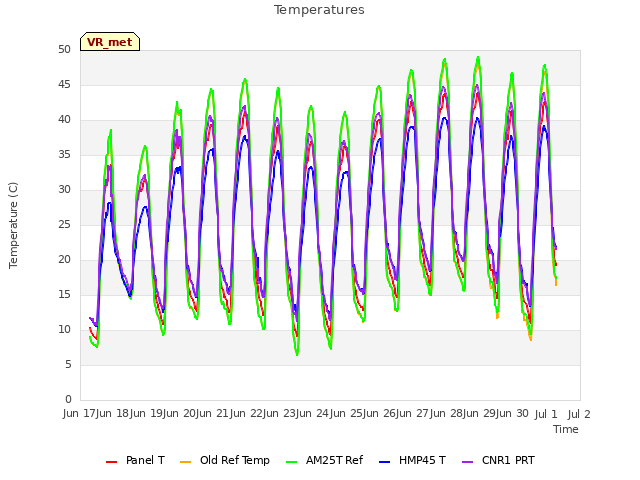 plot of Temperatures