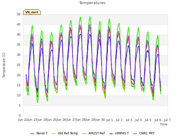 plot of Temperatures