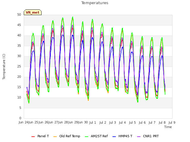 plot of Temperatures