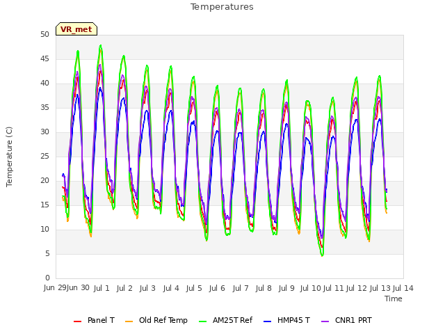 plot of Temperatures