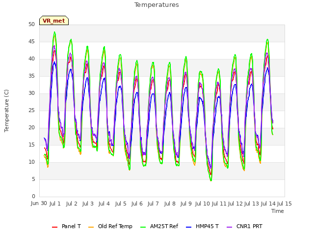 plot of Temperatures