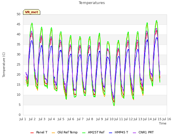 plot of Temperatures