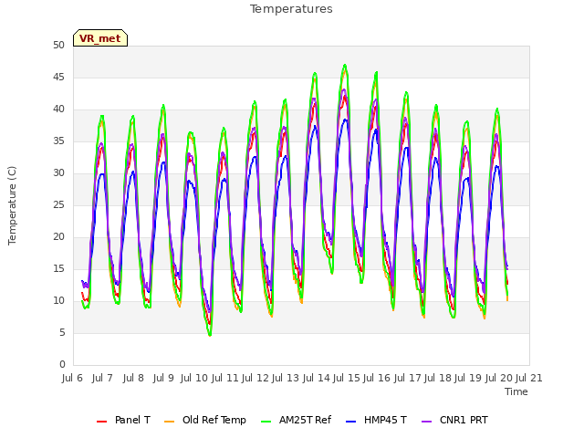 plot of Temperatures