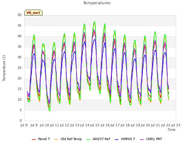 plot of Temperatures