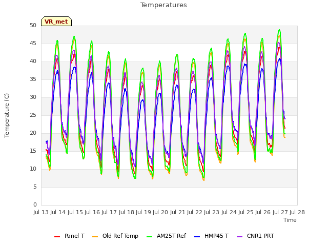 plot of Temperatures