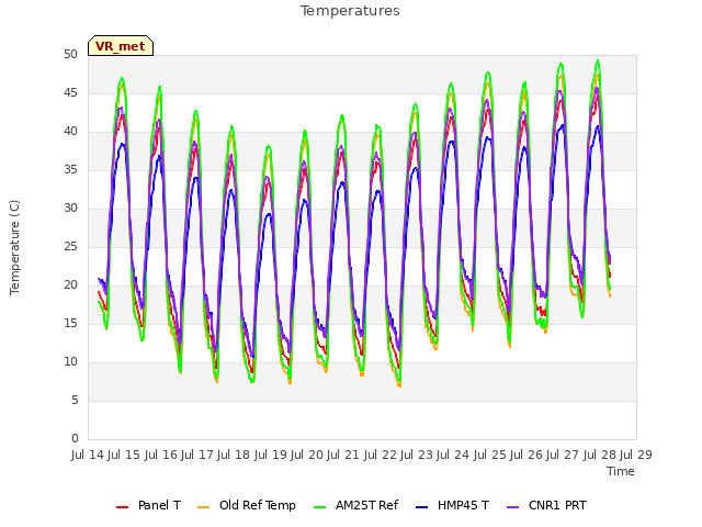 plot of Temperatures