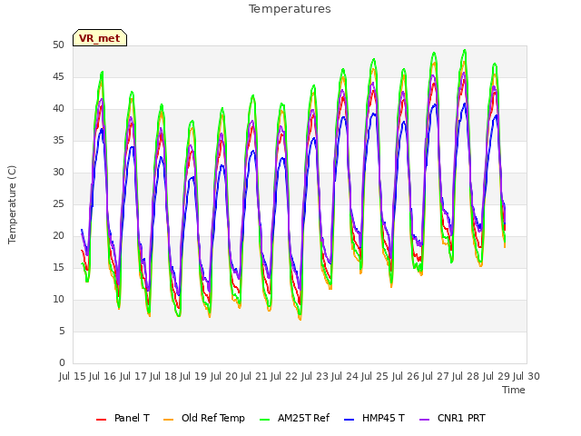 plot of Temperatures