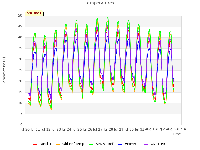 plot of Temperatures