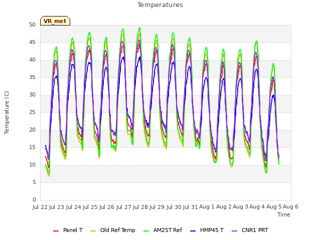 plot of Temperatures