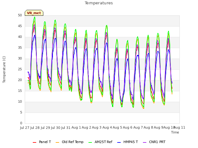 plot of Temperatures